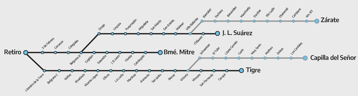 Mapa de la línea Mitre